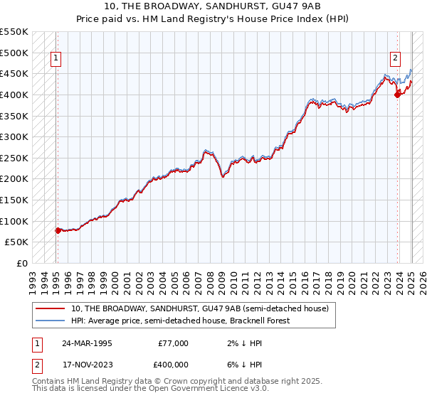 10, THE BROADWAY, SANDHURST, GU47 9AB: Price paid vs HM Land Registry's House Price Index