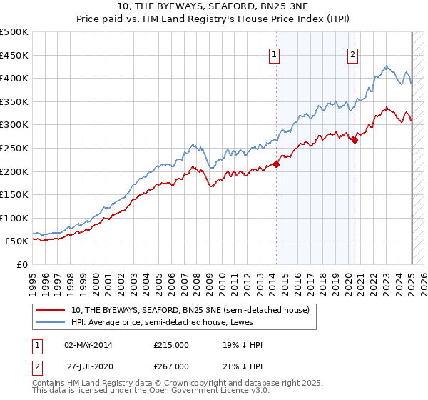 10, THE BYEWAYS, SEAFORD, BN25 3NE: Price paid vs HM Land Registry's House Price Index