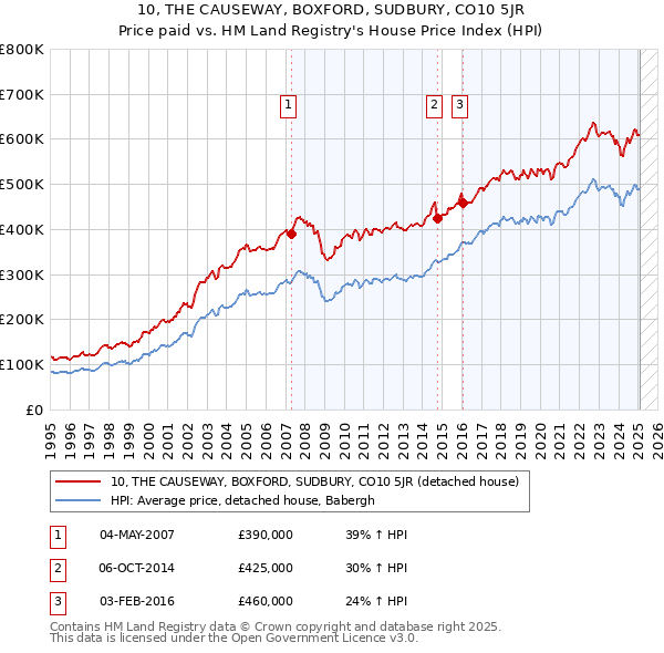 10, THE CAUSEWAY, BOXFORD, SUDBURY, CO10 5JR: Price paid vs HM Land Registry's House Price Index