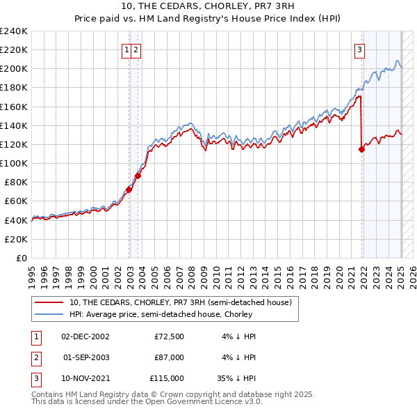 10, THE CEDARS, CHORLEY, PR7 3RH: Price paid vs HM Land Registry's House Price Index