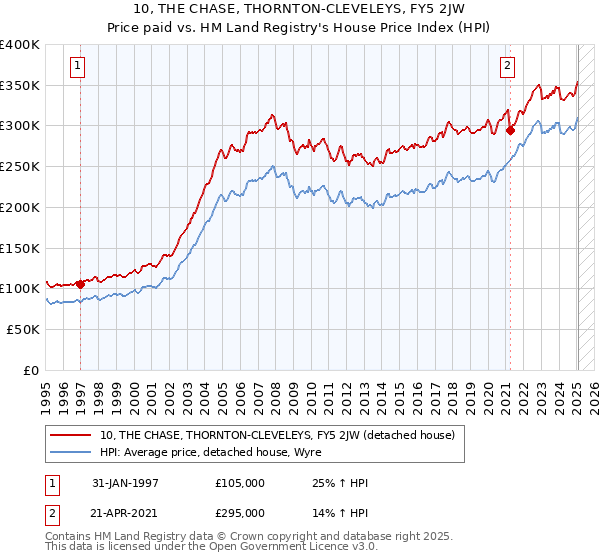 10, THE CHASE, THORNTON-CLEVELEYS, FY5 2JW: Price paid vs HM Land Registry's House Price Index