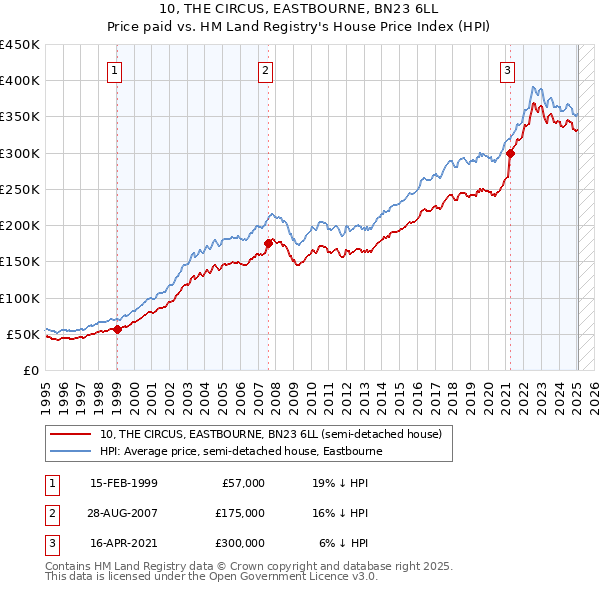 10, THE CIRCUS, EASTBOURNE, BN23 6LL: Price paid vs HM Land Registry's House Price Index