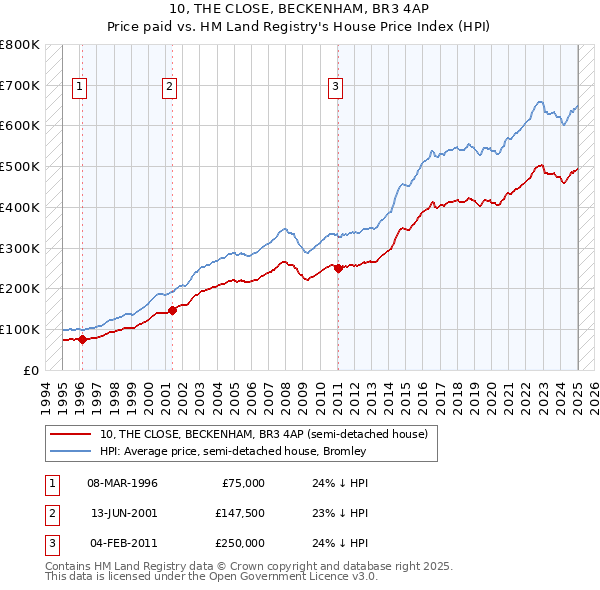 10, THE CLOSE, BECKENHAM, BR3 4AP: Price paid vs HM Land Registry's House Price Index