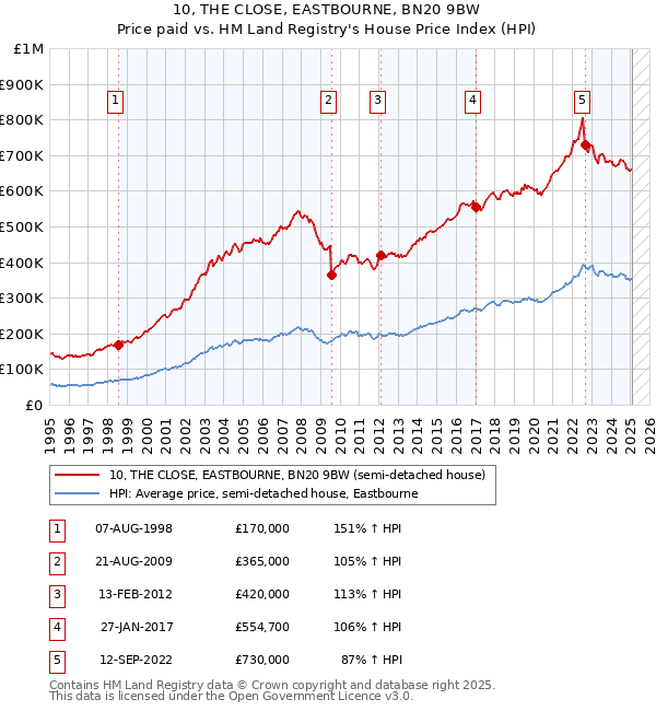 10, THE CLOSE, EASTBOURNE, BN20 9BW: Price paid vs HM Land Registry's House Price Index