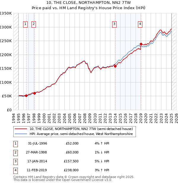 10, THE CLOSE, NORTHAMPTON, NN2 7TW: Price paid vs HM Land Registry's House Price Index