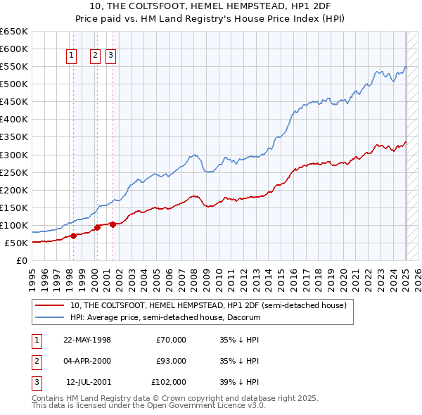 10, THE COLTSFOOT, HEMEL HEMPSTEAD, HP1 2DF: Price paid vs HM Land Registry's House Price Index