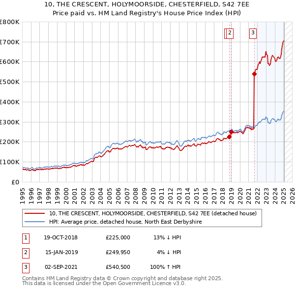 10, THE CRESCENT, HOLYMOORSIDE, CHESTERFIELD, S42 7EE: Price paid vs HM Land Registry's House Price Index