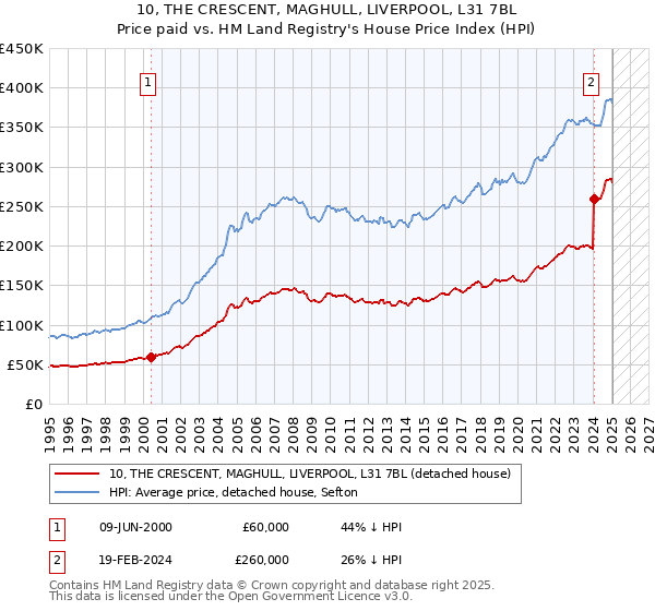 10, THE CRESCENT, MAGHULL, LIVERPOOL, L31 7BL: Price paid vs HM Land Registry's House Price Index