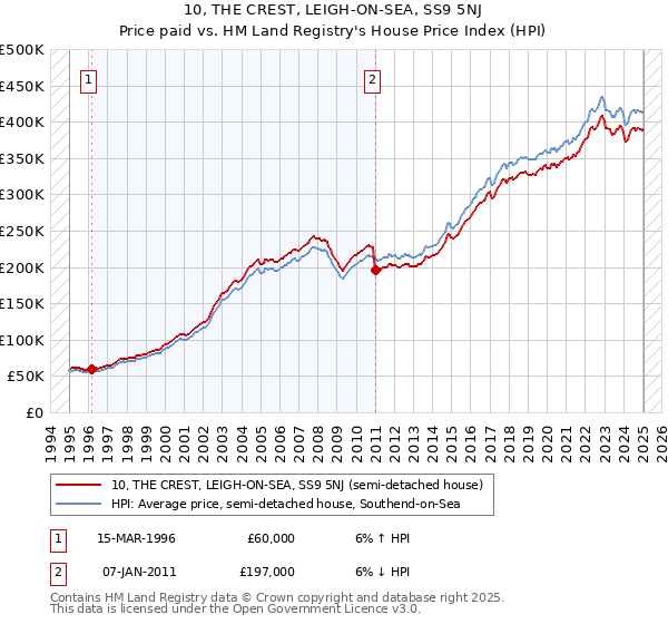 10, THE CREST, LEIGH-ON-SEA, SS9 5NJ: Price paid vs HM Land Registry's House Price Index