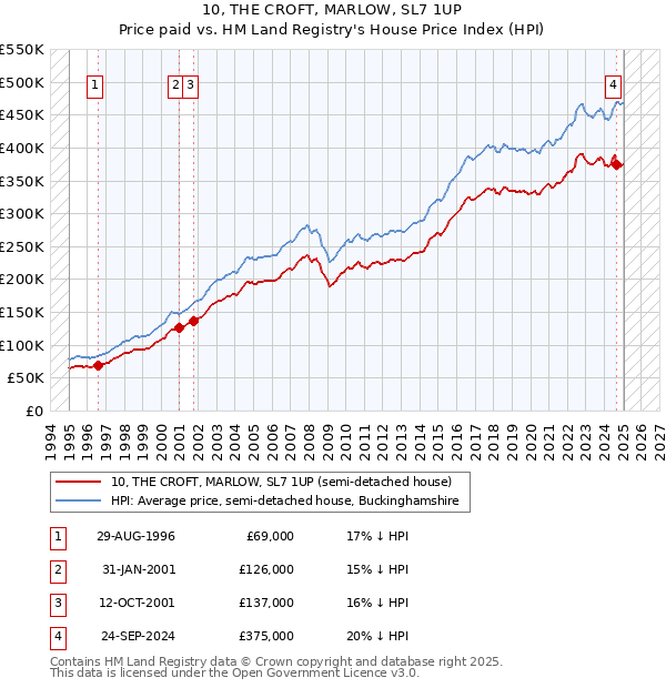 10, THE CROFT, MARLOW, SL7 1UP: Price paid vs HM Land Registry's House Price Index