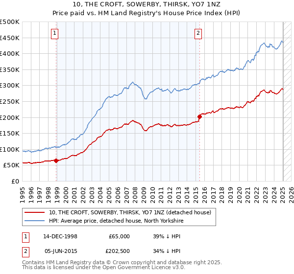 10, THE CROFT, SOWERBY, THIRSK, YO7 1NZ: Price paid vs HM Land Registry's House Price Index
