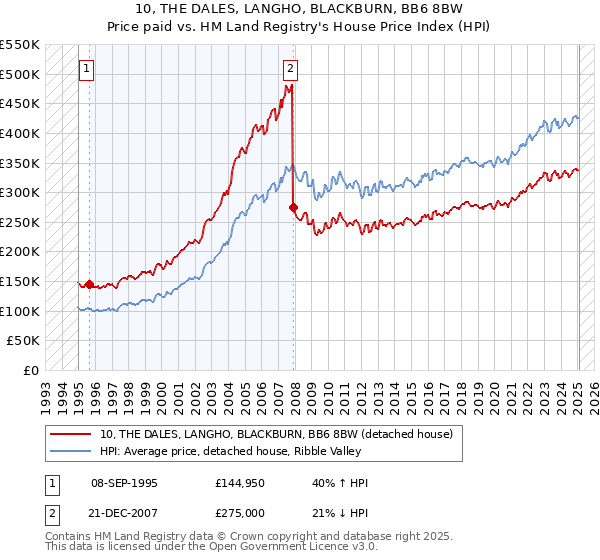 10, THE DALES, LANGHO, BLACKBURN, BB6 8BW: Price paid vs HM Land Registry's House Price Index