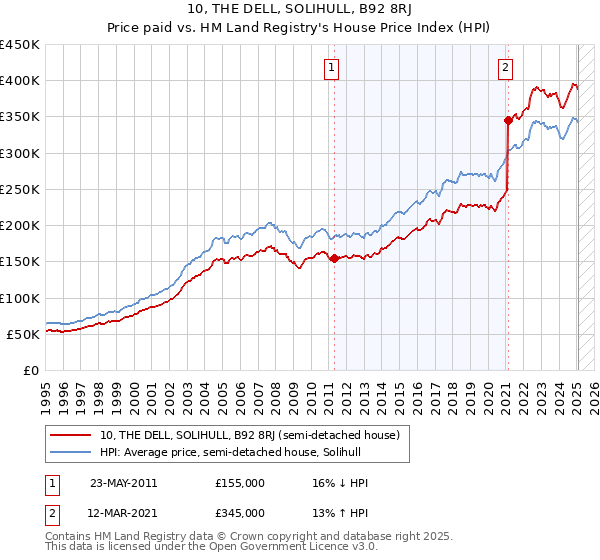 10, THE DELL, SOLIHULL, B92 8RJ: Price paid vs HM Land Registry's House Price Index