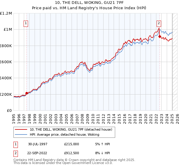 10, THE DELL, WOKING, GU21 7PF: Price paid vs HM Land Registry's House Price Index