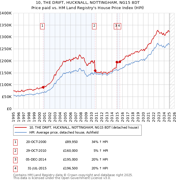 10, THE DRIFT, HUCKNALL, NOTTINGHAM, NG15 8DT: Price paid vs HM Land Registry's House Price Index