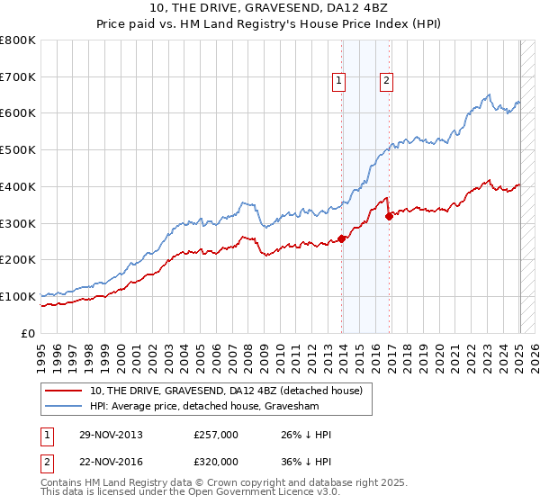 10, THE DRIVE, GRAVESEND, DA12 4BZ: Price paid vs HM Land Registry's House Price Index