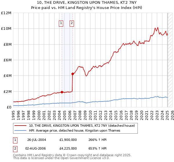 10, THE DRIVE, KINGSTON UPON THAMES, KT2 7NY: Price paid vs HM Land Registry's House Price Index