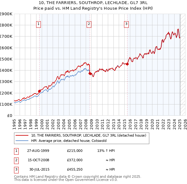 10, THE FARRIERS, SOUTHROP, LECHLADE, GL7 3RL: Price paid vs HM Land Registry's House Price Index