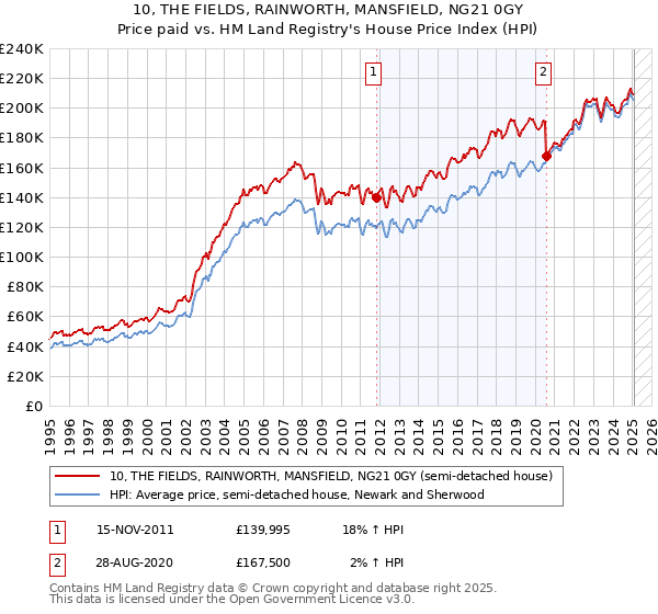 10, THE FIELDS, RAINWORTH, MANSFIELD, NG21 0GY: Price paid vs HM Land Registry's House Price Index