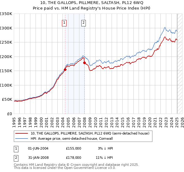 10, THE GALLOPS, PILLMERE, SALTASH, PL12 6WQ: Price paid vs HM Land Registry's House Price Index