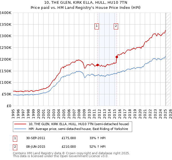 10, THE GLEN, KIRK ELLA, HULL, HU10 7TN: Price paid vs HM Land Registry's House Price Index