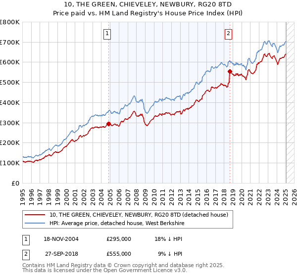 10, THE GREEN, CHIEVELEY, NEWBURY, RG20 8TD: Price paid vs HM Land Registry's House Price Index