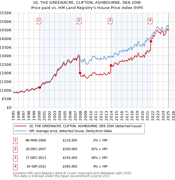 10, THE GREENACRE, CLIFTON, ASHBOURNE, DE6 2DW: Price paid vs HM Land Registry's House Price Index