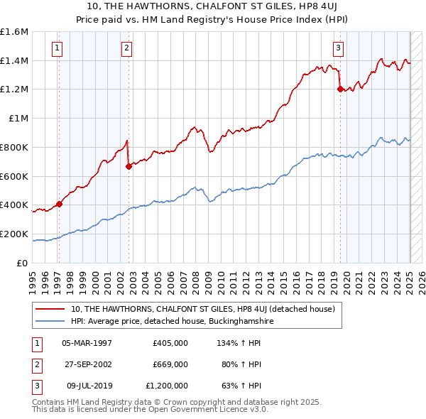 10, THE HAWTHORNS, CHALFONT ST GILES, HP8 4UJ: Price paid vs HM Land Registry's House Price Index