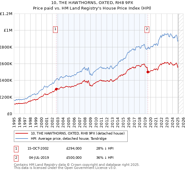 10, THE HAWTHORNS, OXTED, RH8 9PX: Price paid vs HM Land Registry's House Price Index