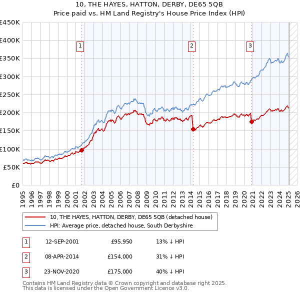 10, THE HAYES, HATTON, DERBY, DE65 5QB: Price paid vs HM Land Registry's House Price Index