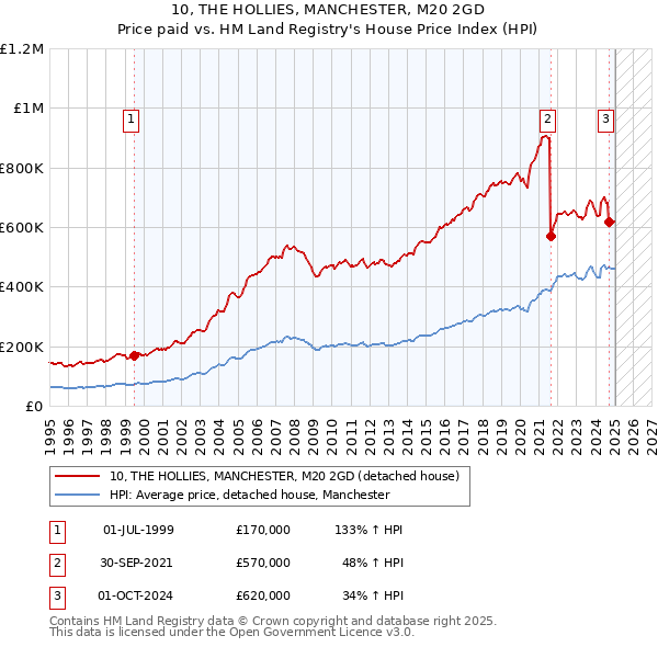 10, THE HOLLIES, MANCHESTER, M20 2GD: Price paid vs HM Land Registry's House Price Index