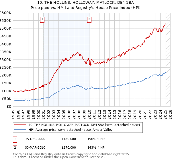 10, THE HOLLINS, HOLLOWAY, MATLOCK, DE4 5BA: Price paid vs HM Land Registry's House Price Index
