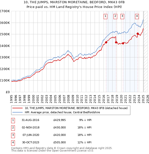 10, THE JUMPS, MARSTON MORETAINE, BEDFORD, MK43 0FB: Price paid vs HM Land Registry's House Price Index