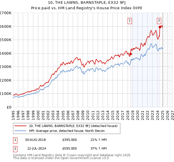 10, THE LAWNS, BARNSTAPLE, EX32 9FJ: Price paid vs HM Land Registry's House Price Index