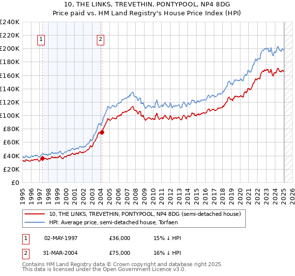 10, THE LINKS, TREVETHIN, PONTYPOOL, NP4 8DG: Price paid vs HM Land Registry's House Price Index