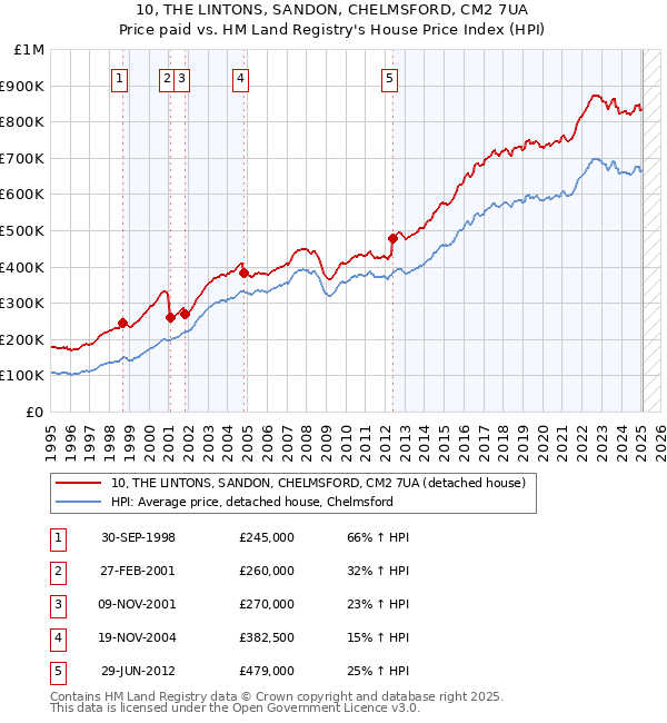 10, THE LINTONS, SANDON, CHELMSFORD, CM2 7UA: Price paid vs HM Land Registry's House Price Index