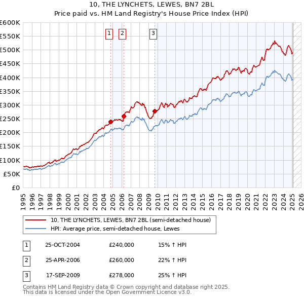 10, THE LYNCHETS, LEWES, BN7 2BL: Price paid vs HM Land Registry's House Price Index