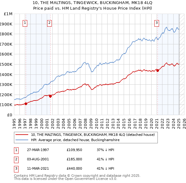 10, THE MALTINGS, TINGEWICK, BUCKINGHAM, MK18 4LQ: Price paid vs HM Land Registry's House Price Index