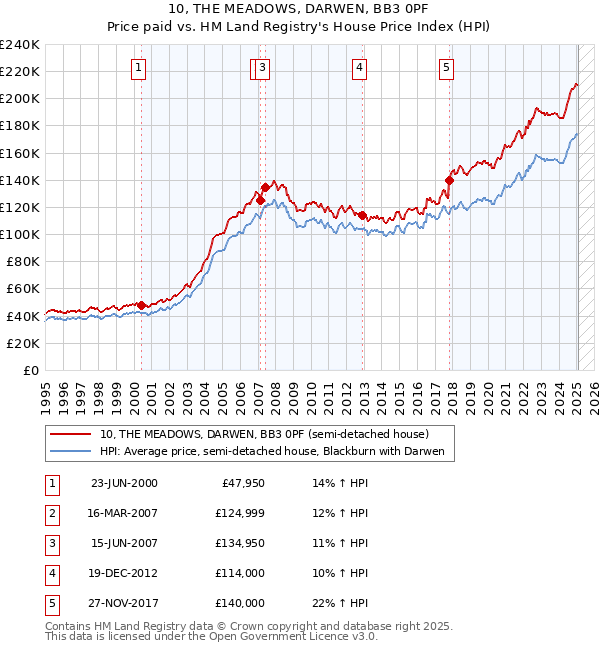 10, THE MEADOWS, DARWEN, BB3 0PF: Price paid vs HM Land Registry's House Price Index