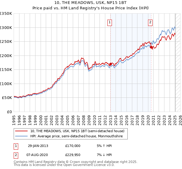 10, THE MEADOWS, USK, NP15 1BT: Price paid vs HM Land Registry's House Price Index