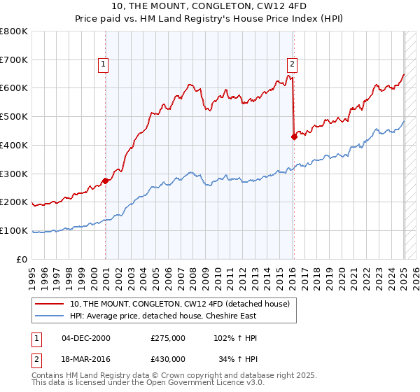 10, THE MOUNT, CONGLETON, CW12 4FD: Price paid vs HM Land Registry's House Price Index