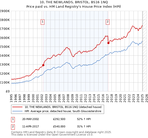 10, THE NEWLANDS, BRISTOL, BS16 1NQ: Price paid vs HM Land Registry's House Price Index