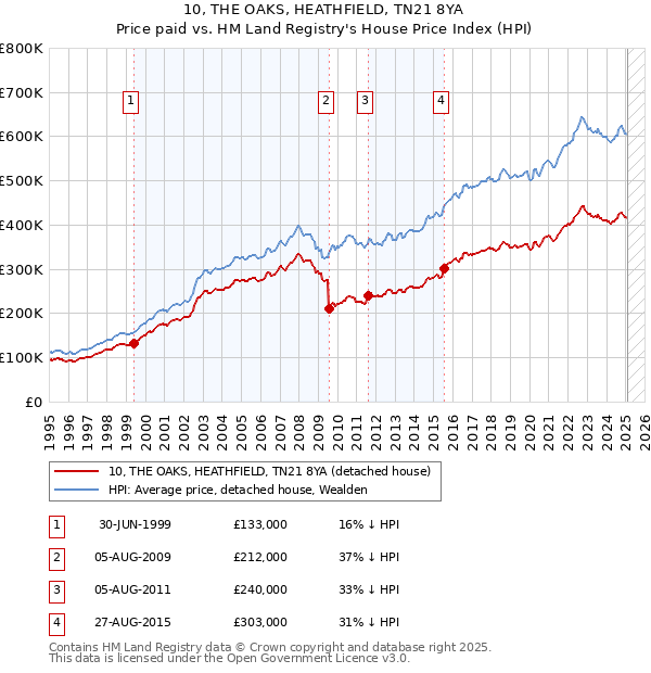 10, THE OAKS, HEATHFIELD, TN21 8YA: Price paid vs HM Land Registry's House Price Index