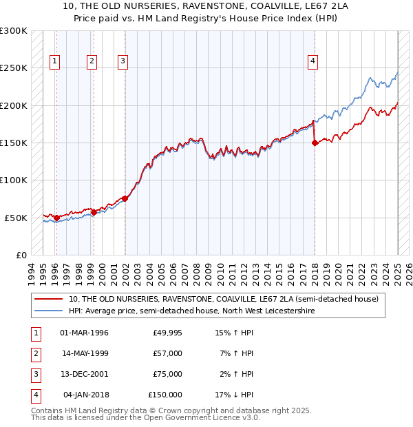 10, THE OLD NURSERIES, RAVENSTONE, COALVILLE, LE67 2LA: Price paid vs HM Land Registry's House Price Index
