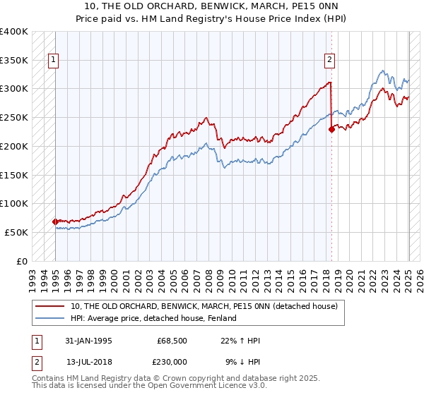 10, THE OLD ORCHARD, BENWICK, MARCH, PE15 0NN: Price paid vs HM Land Registry's House Price Index