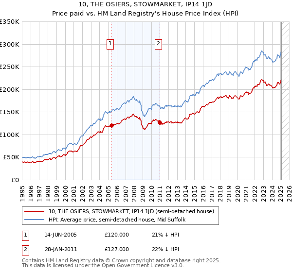 10, THE OSIERS, STOWMARKET, IP14 1JD: Price paid vs HM Land Registry's House Price Index