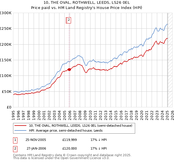 10, THE OVAL, ROTHWELL, LEEDS, LS26 0EL: Price paid vs HM Land Registry's House Price Index