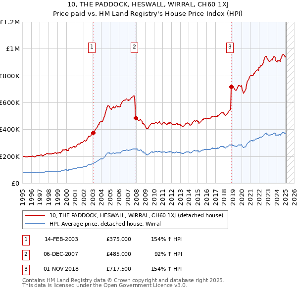 10, THE PADDOCK, HESWALL, WIRRAL, CH60 1XJ: Price paid vs HM Land Registry's House Price Index