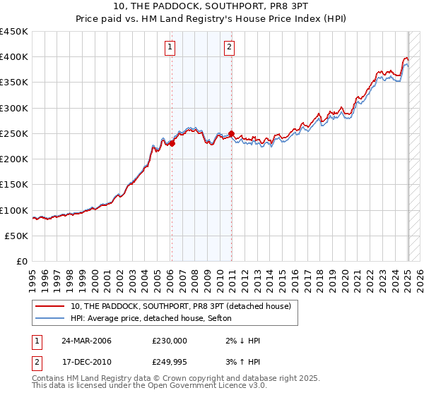 10, THE PADDOCK, SOUTHPORT, PR8 3PT: Price paid vs HM Land Registry's House Price Index