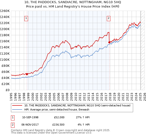 10, THE PADDOCKS, SANDIACRE, NOTTINGHAM, NG10 5HQ: Price paid vs HM Land Registry's House Price Index